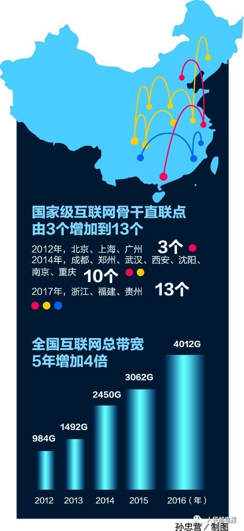 直通互联